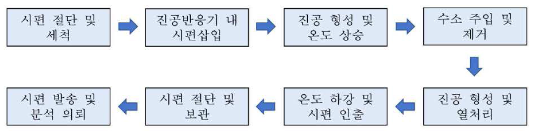 수소장입 실험절차(순서도)