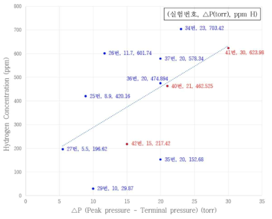 수소분압 감소량과 피복관 내 수소농도의 관계 (청색 점 : Zircaloy-4, 적색 점 : Zr-Nb 합금)