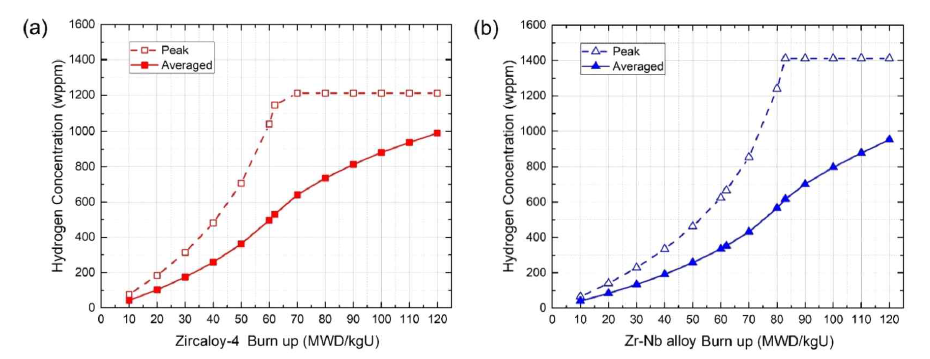 사용후핵연료 연소도에 따른 피복관 내 수소농도와의 관계 (FRAPCON 4.0 코드활용) [Kim, S. et al., 2022]