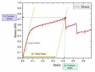 응력-변형률 곡선과 실험결과 획득 위치, (1) Fracture stress, (2) Fracture strain, (3) Offset strain