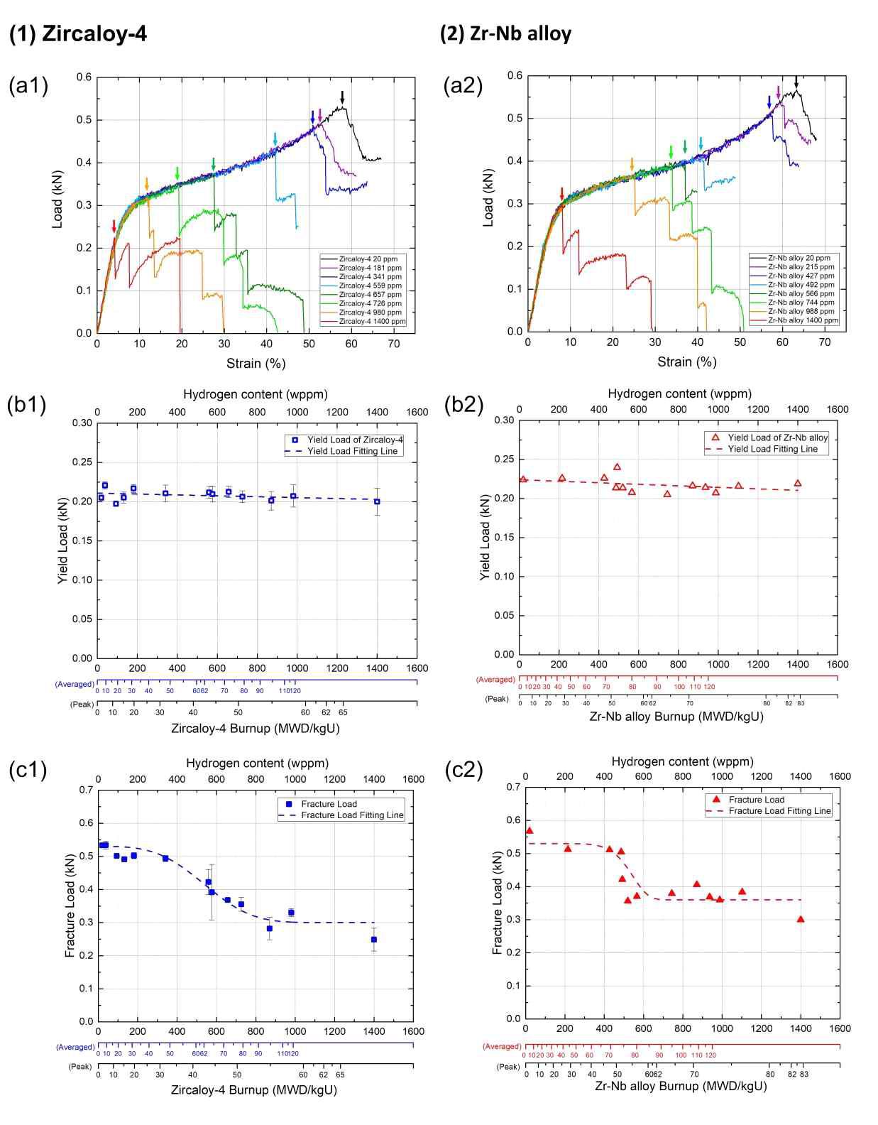 Zircaloy-4와 Zr-Nb 합금관의 RCT 기계적 시험 결과. 하중-변형 곡선 (a1) Zircaloy-4 (a2) Zr-Nb 합금, 항복 하중-수소 함량 곡선 (b1) Zircaloy-4 (b2) Zr-Nb 합금, 파괴하중-수소 함량 곡선 (c1) Zircaloy-4 (c2) Zr-Nb 합금