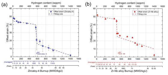 RCT 오프셋 변형률-수소 함량 곡선 (a) Zircaloy-4 (b) Zr-Nb 합금
