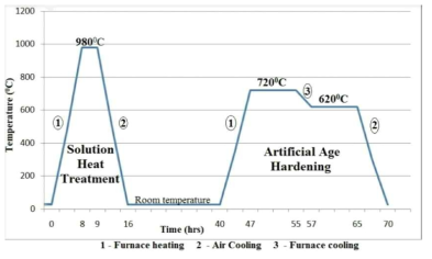 인코넬 718 고정구의 열처리 과정 (최적값)