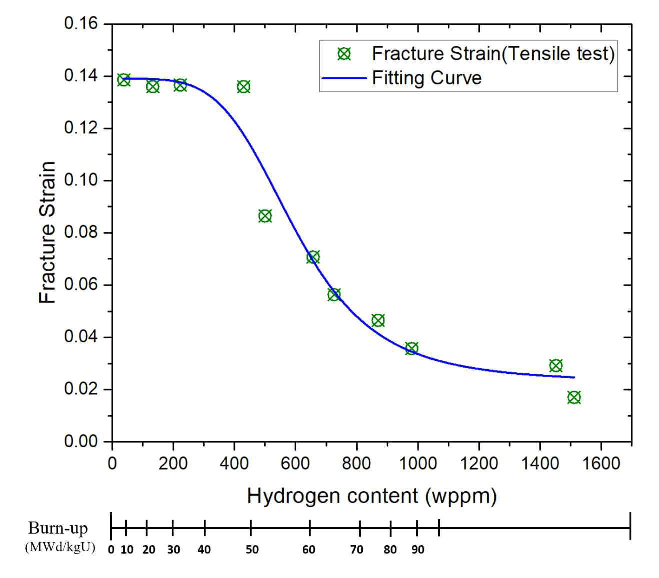 RTT 실험결과: 파괴 변형률 – 수소농도 곡선