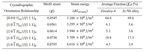 부적합 변형률, 변형에너지값, 배향관계 평균분율 결과