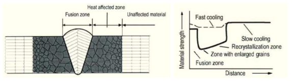 일반적인 용접부 미세구조, 용접부로부터의 위치에 따른 재료강도 그래프