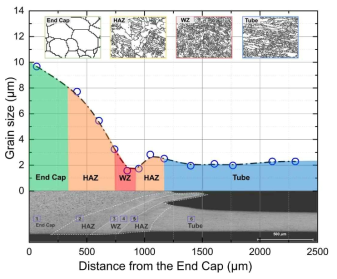 클래딩 튜브의 축 위치에 따른 결정립 크기 분석