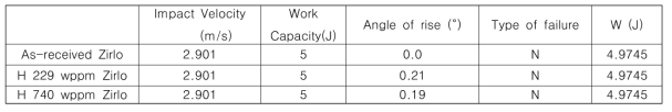 수소장입 Zirlo 시편 충격시험 결과, 5J