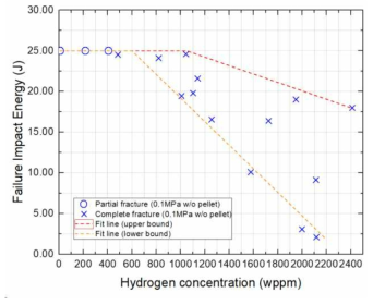 수소장입량(wppm)-파단 충격에너지(J) 그래프 (미가압 시편)