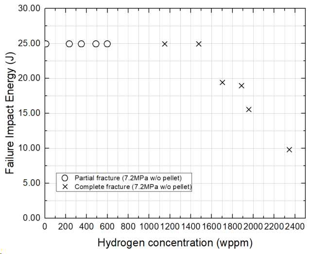 펠릿 미충진 가압 충격실험, 수소농도-파단 충격에너지 그래프