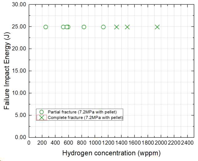 펠릿 충진 가압 충격실험, 수소농도-파단 충격에너지 그래프