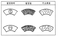 α-Zr 결정방위에 따른 수소화물 방향 [홍준화, 2012]