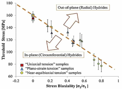 이축응력이 수소화물 재배열 문턱응력에 미치는 영향 [Cinbiz et al., 2016]