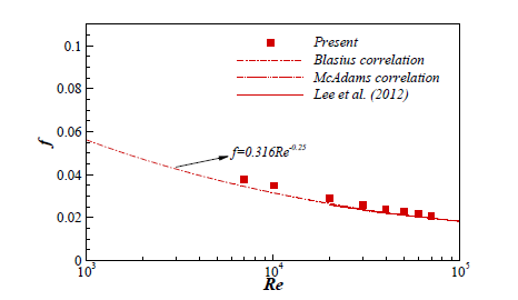 Friction factor for the unblocked rod bundle.