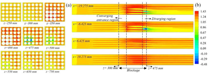 Normalized axial velocity contours for BR=0.5, ReH=67048; (a) contours in x-y planes, (b) contours in y-z planes.