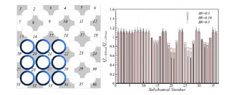 Subchannel identification and flowrate ratio between the upstream and the middle of the blockage region, ReH= 67408.