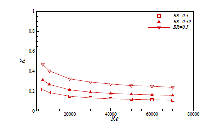 Pressure loss coefficient (K) for the partially blocked rod bundle