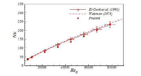 Comparison of the Nusselt number with empirical correlations for the unblocked rod bundle.