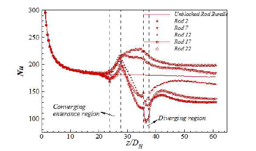 Variation of the Nusselt number along the streamwise direction for selected rods.