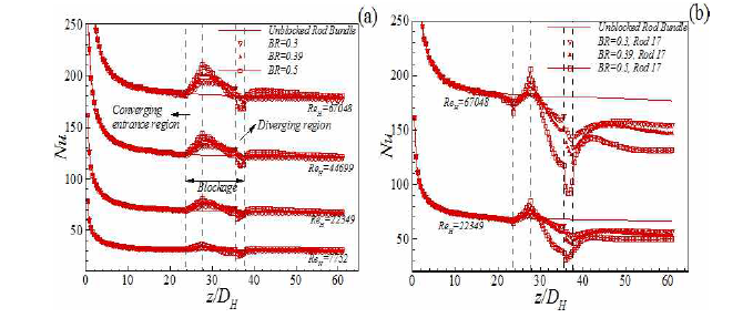 Variation of the Nusselt number along the streamwise direction; (a) Averaged Nusselt number for all rods, (b) Nusselt number on the hottest rod.