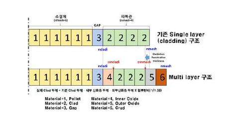 Multi-layer 구성 방안