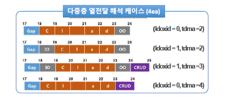 Multi-layer 열전달 검증을 위한 해석 케이스