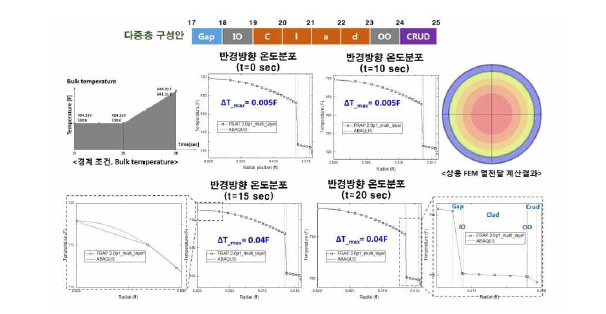 Multi-layer를 가지는 핵연료봉의 반경방향 온도 분포 : Case3