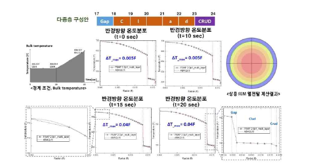 Multi-layer를 가지는 핵연료봉의 반경방향 온도 분포 : Case 4