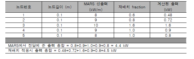 통합코드 출력 보정 인자 ‘reloscale’미적용