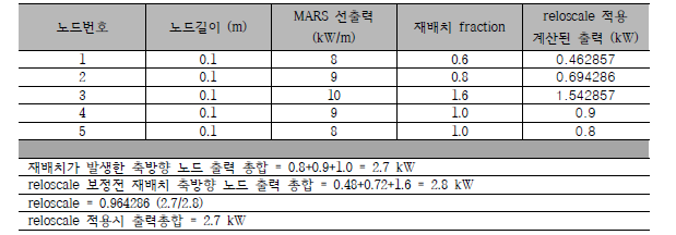 통합코드 출력 보정 인자 ‘reloscale’적용