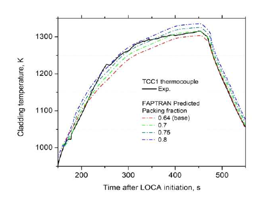 TCC1 위치(연료 하단에서 10 cm 위)에서 측정한 피복재 온도와 집적률 변화에 따라 FRAPTRAN으로 계산한 피복재 온도의 비교