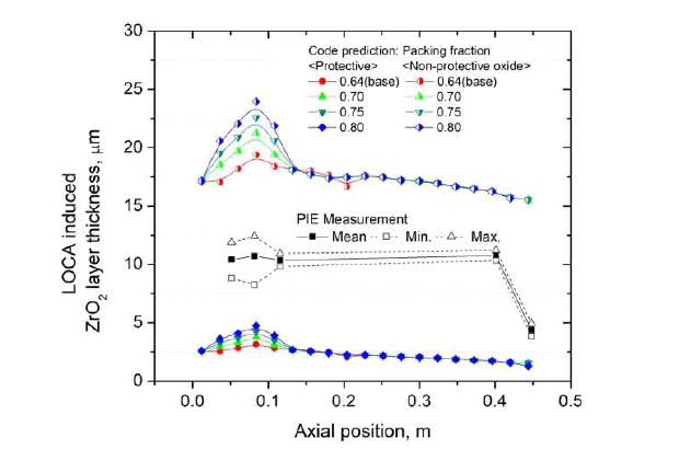 미세조직 관찰로 측정된 ZrO2 층과 FRAPTRAN으로 예측한 ZrO2 층의 집적률에 따른 두께 비교