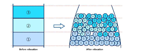 재배치 시 소결체 파편화 배치 형상