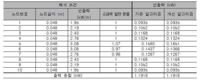 개선된 알고리즘에 의한 선출력 계산 결과 (time = 190.22 초)