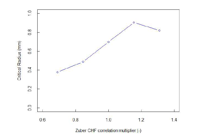 Zuber CHF 계수에 따른 임계반경 비교