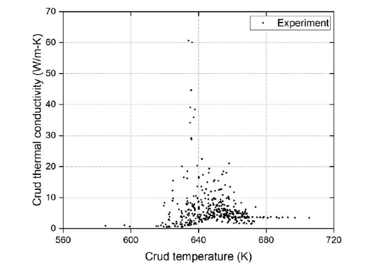크러드 온도에 따른 크러드 열전도도 실험 결과