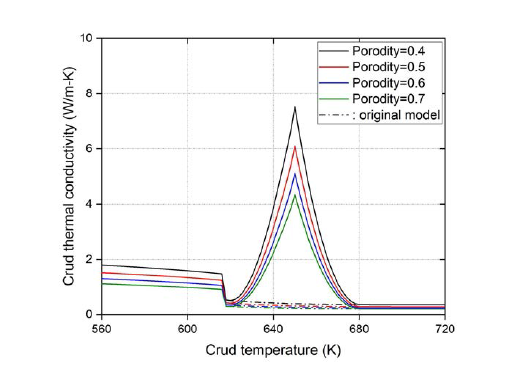 공극률에 따른 크러드 열전도도 개선 모델 : 80 % 인자 적용