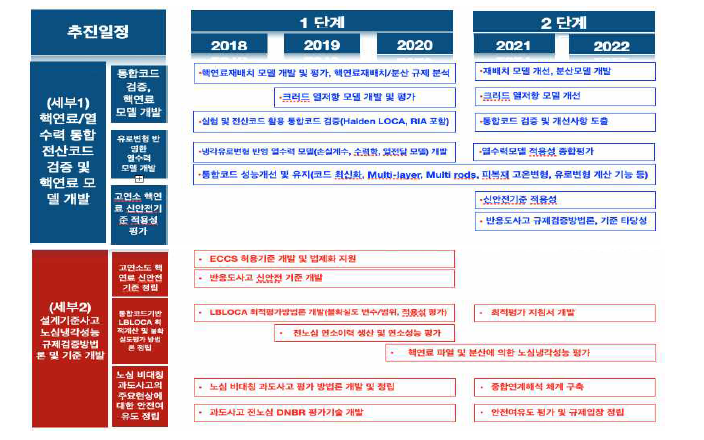 연도별 연구개발 내용 및 추진일정