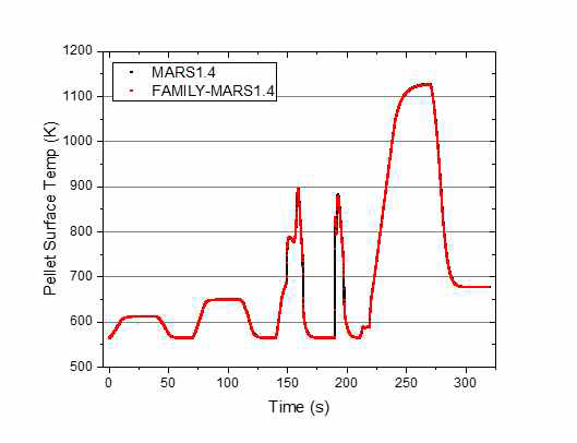 통합코드와 MARS-KS 비교 : 연료 표면 온도