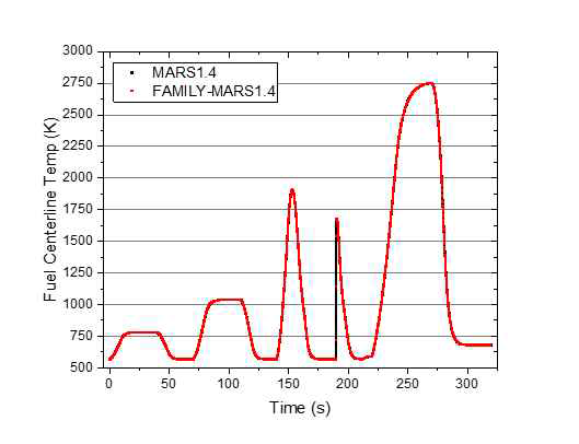 통합코드와 MARS-KS 비교 : 연료 중심선 온도