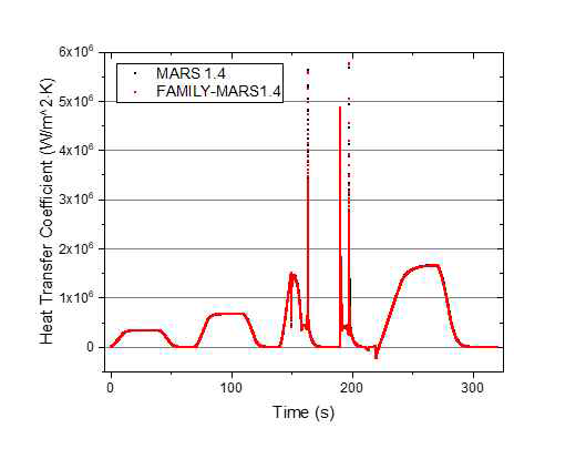 통합코드와 MARS-KS 비교 : 열전달 계수