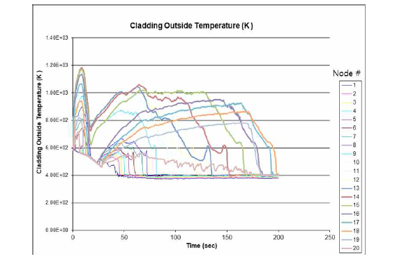 APR1400 대형냉각재상실사고 시의 피복재 온도거동, 연소도 30 MWd/kgU 및 14.5 kW/ft 국부최대선출력 조건