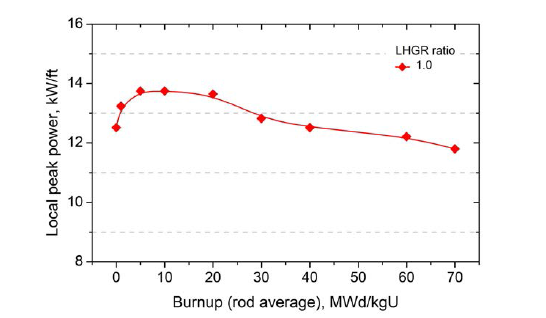 APR1400 냉각재상실사고 시 연소도별 핵연료의 최적파열출력