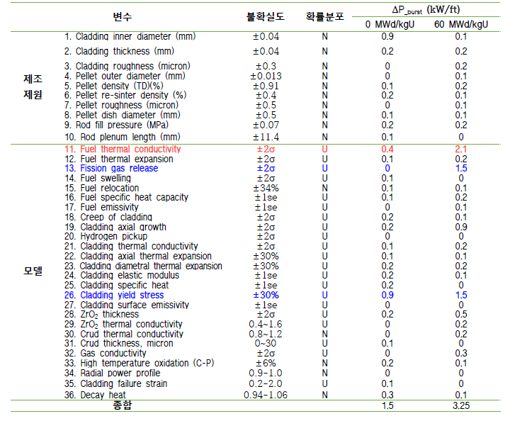 핵연료 불확실도 변수에 따른 파열출력 민감도, N=정규분포, U=균일분포, se=표준오차