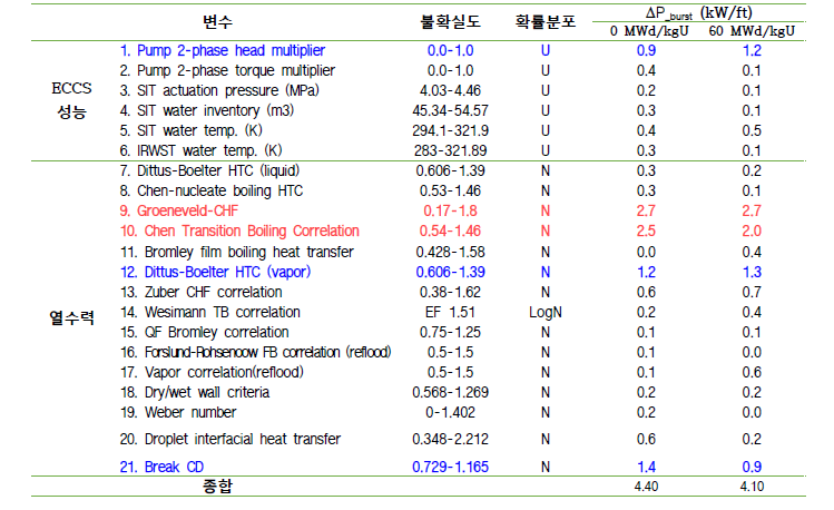 비상노심냉각계통 불확실도 변수에 따른 파열출력 민감도 (ΔP_burst), N=정규분포, U=균일분포, LogN=로그정규분포