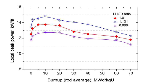 선출력 비에 따른 연소도별 핵연료의 파열출력
