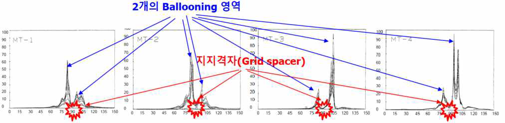 시편 길이 방향에 따른 원주 변형율(Rod length (in.) Vs. Circumferential strain (%)) (출처: PNL-SA-11536, “Summary Results of the LOCA Simulation Program Conducted in NRU”)