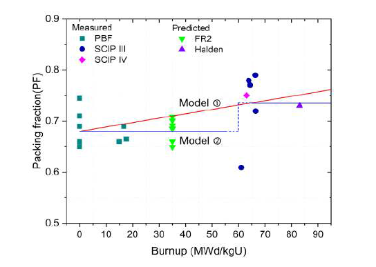 소결체집적률(PF)과 연소도의 관계로 개발된 소결체집적률 모델