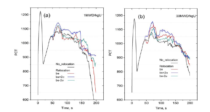 LOCA 시 최대피복재 온도 거동 (a) 1 MWd/kgU 와 (b) 30 MWD/kgU 연소도 환경. be=최적핵연료재배치 모델, σ=표준편차