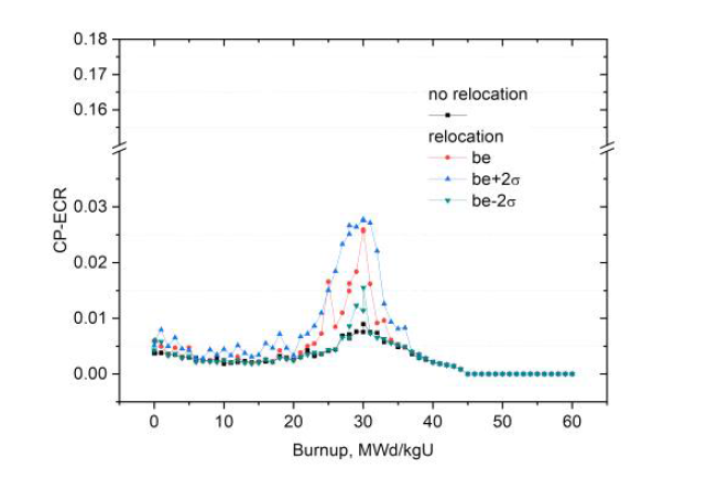 연소도 별 핵연료재배치 모델 고려에 의한 CP-ECR 변화